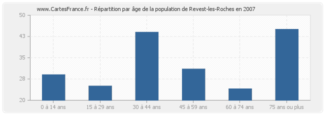 Répartition par âge de la population de Revest-les-Roches en 2007