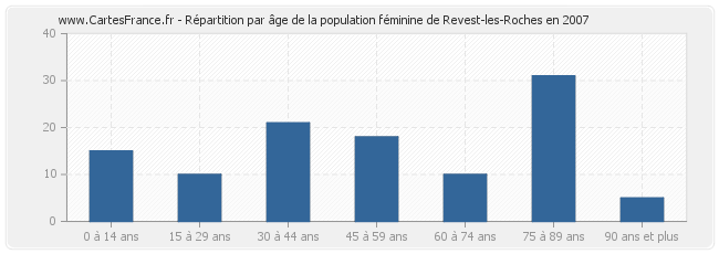Répartition par âge de la population féminine de Revest-les-Roches en 2007
