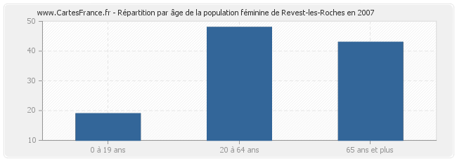 Répartition par âge de la population féminine de Revest-les-Roches en 2007