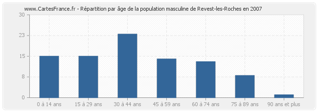 Répartition par âge de la population masculine de Revest-les-Roches en 2007