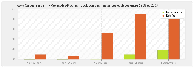 Revest-les-Roches : Evolution des naissances et décès entre 1968 et 2007