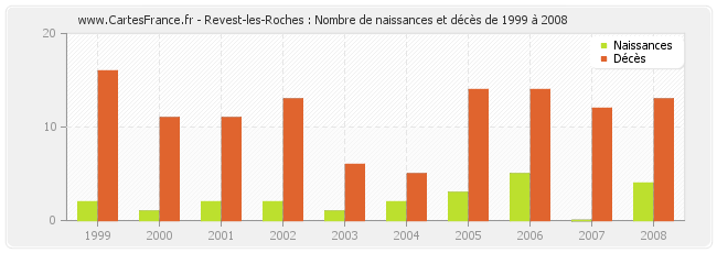 Revest-les-Roches : Nombre de naissances et décès de 1999 à 2008