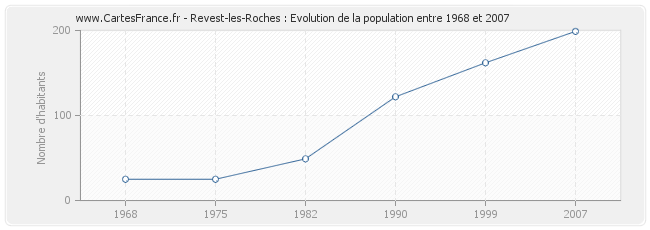 Population Revest-les-Roches