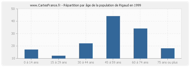 Répartition par âge de la population de Rigaud en 1999