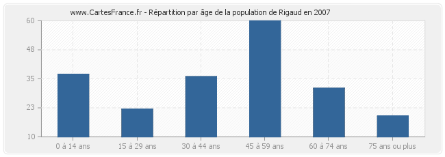 Répartition par âge de la population de Rigaud en 2007
