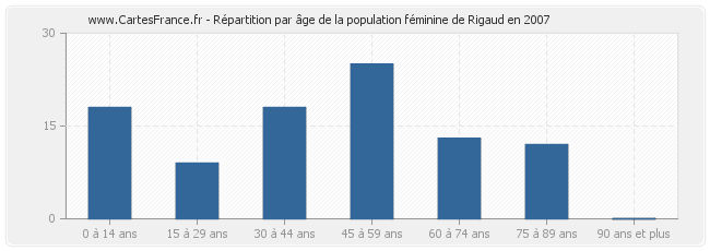 Répartition par âge de la population féminine de Rigaud en 2007