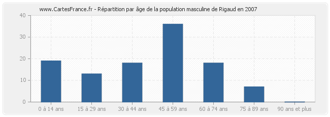 Répartition par âge de la population masculine de Rigaud en 2007