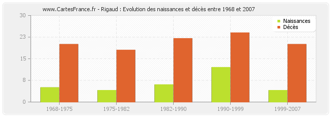 Rigaud : Evolution des naissances et décès entre 1968 et 2007