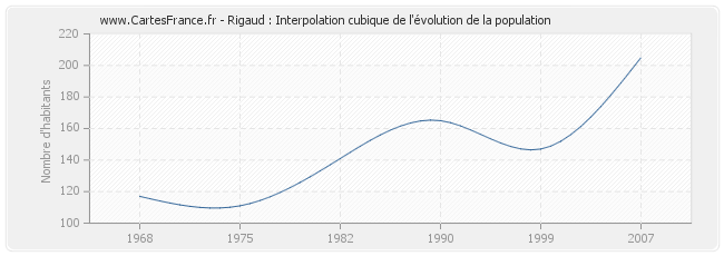 Rigaud : Interpolation cubique de l'évolution de la population