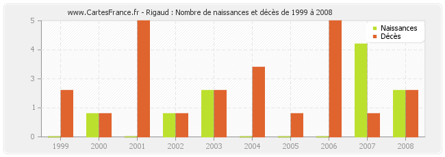 Rigaud : Nombre de naissances et décès de 1999 à 2008