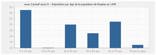 Répartition par âge de la population de Rimplas en 1999