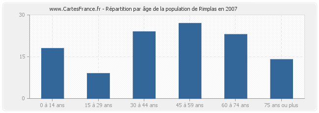 Répartition par âge de la population de Rimplas en 2007