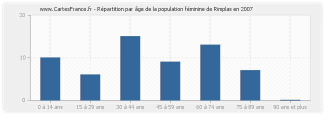 Répartition par âge de la population féminine de Rimplas en 2007
