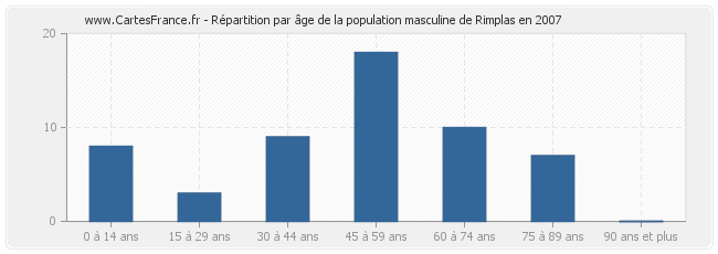 Répartition par âge de la population masculine de Rimplas en 2007