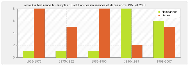 Rimplas : Evolution des naissances et décès entre 1968 et 2007