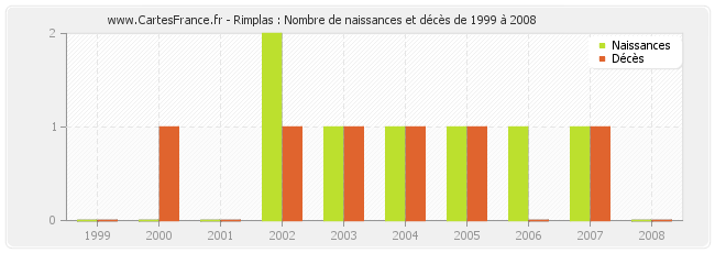 Rimplas : Nombre de naissances et décès de 1999 à 2008