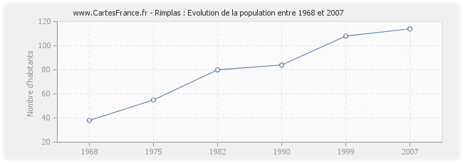 Population Rimplas