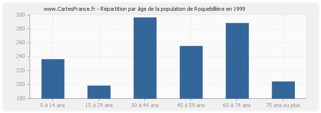 Répartition par âge de la population de Roquebillière en 1999