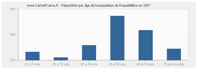 Répartition par âge de la population de Roquebillière en 2007