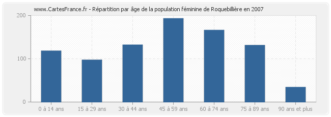 Répartition par âge de la population féminine de Roquebillière en 2007