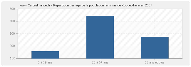 Répartition par âge de la population féminine de Roquebillière en 2007