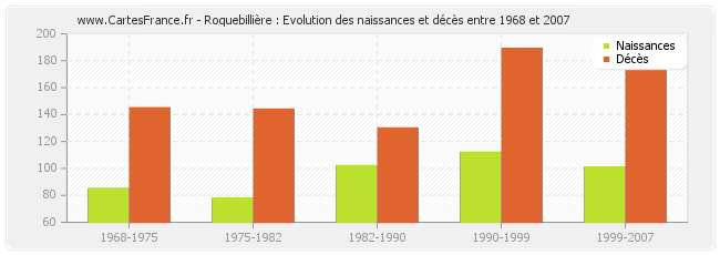 Roquebillière : Evolution des naissances et décès entre 1968 et 2007