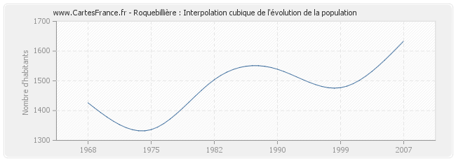 Roquebillière : Interpolation cubique de l'évolution de la population