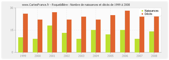 Roquebillière : Nombre de naissances et décès de 1999 à 2008