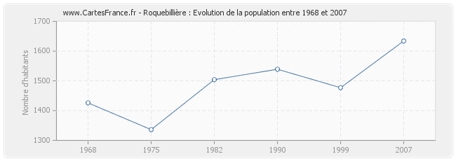 Population Roquebillière