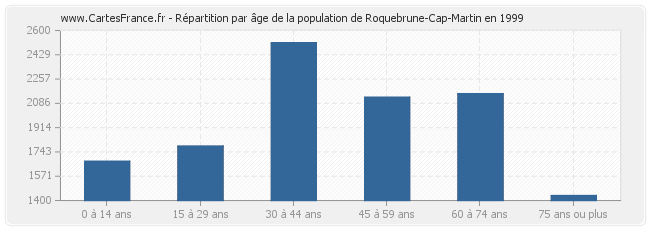 Répartition par âge de la population de Roquebrune-Cap-Martin en 1999