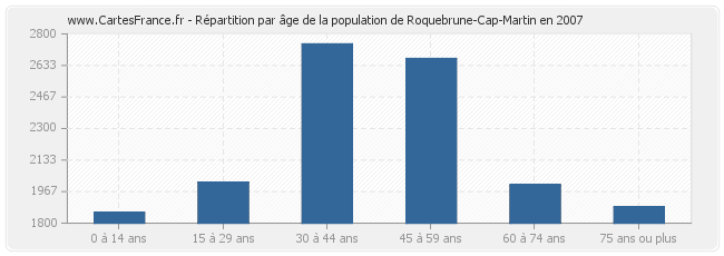 Répartition par âge de la population de Roquebrune-Cap-Martin en 2007