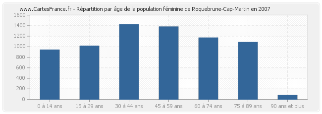 Répartition par âge de la population féminine de Roquebrune-Cap-Martin en 2007