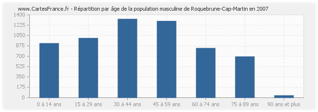 Répartition par âge de la population masculine de Roquebrune-Cap-Martin en 2007