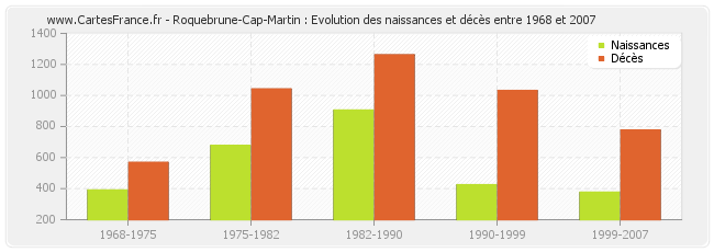Roquebrune-Cap-Martin : Evolution des naissances et décès entre 1968 et 2007