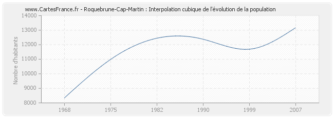 Roquebrune-Cap-Martin : Interpolation cubique de l'évolution de la population
