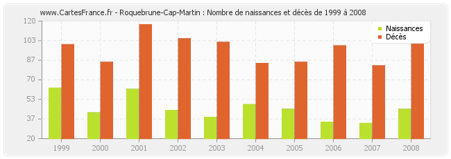 Roquebrune-Cap-Martin : Nombre de naissances et décès de 1999 à 2008