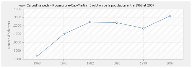 Population Roquebrune-Cap-Martin