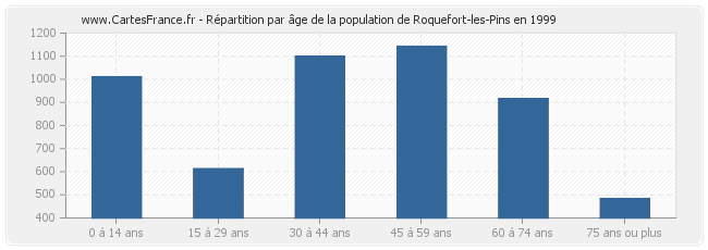 Répartition par âge de la population de Roquefort-les-Pins en 1999