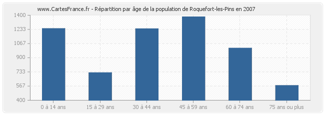 Répartition par âge de la population de Roquefort-les-Pins en 2007