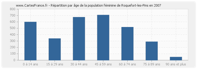 Répartition par âge de la population féminine de Roquefort-les-Pins en 2007