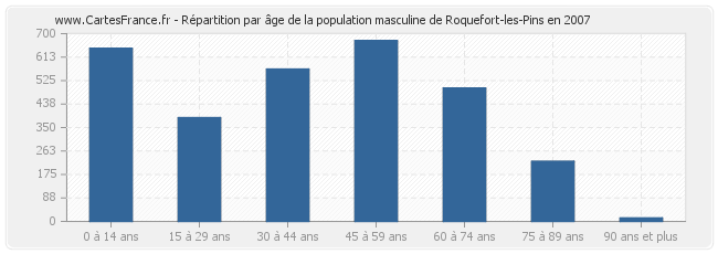 Répartition par âge de la population masculine de Roquefort-les-Pins en 2007