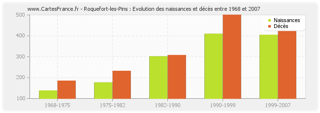Roquefort-les-Pins : Evolution des naissances et décès entre 1968 et 2007