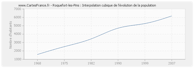 Roquefort-les-Pins : Interpolation cubique de l'évolution de la population