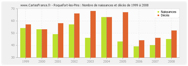 Roquefort-les-Pins : Nombre de naissances et décès de 1999 à 2008