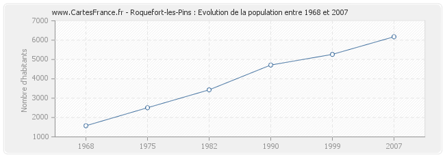 Population Roquefort-les-Pins