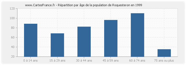 Répartition par âge de la population de Roquesteron en 1999