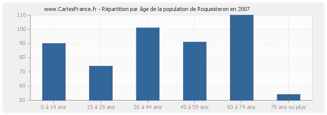 Répartition par âge de la population de Roquesteron en 2007