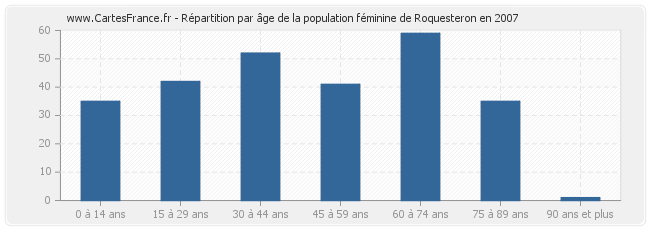 Répartition par âge de la population féminine de Roquesteron en 2007