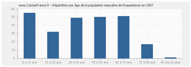Répartition par âge de la population masculine de Roquesteron en 2007
