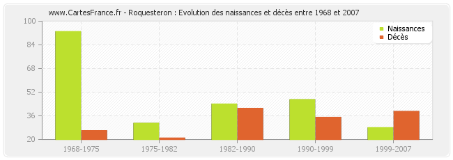 Roquesteron : Evolution des naissances et décès entre 1968 et 2007